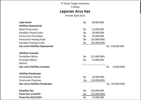 Contoh Soal Laporan Arus Kas Metode Langsung Seputar Laporan