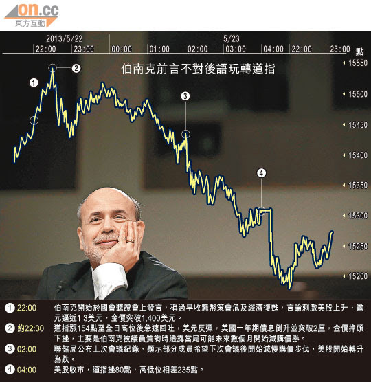 伯南克前言不對後語玩轉道指
