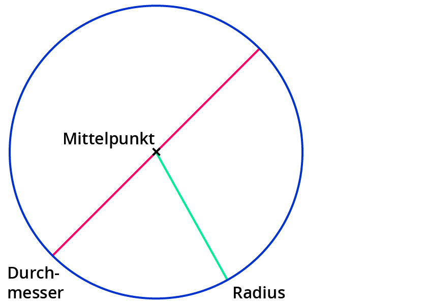 Radius Eines Kreises Berechnen