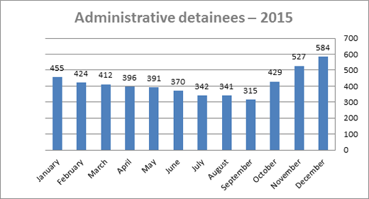 Graph: Administrative detainees – 2015 Graph: Administrative detainees – 2015