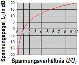 Dezibel Tabelle Spannung