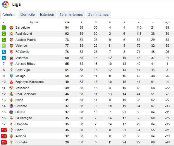 Classement Liga 1 Homecare24