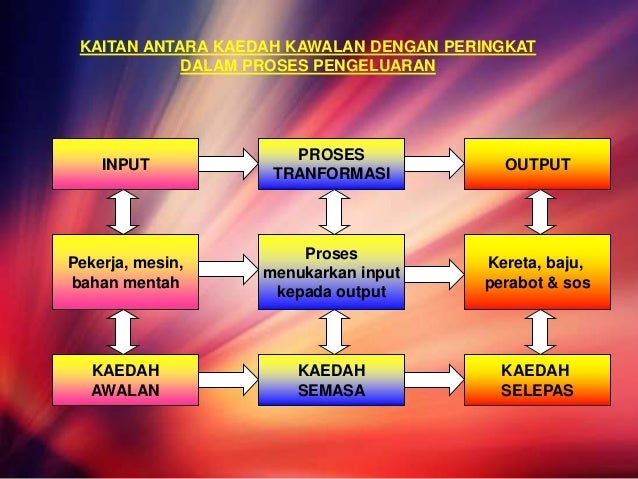 Maksud Input Pengajian Perniagaan  Pengajian Perniagaan 2 Teknologi