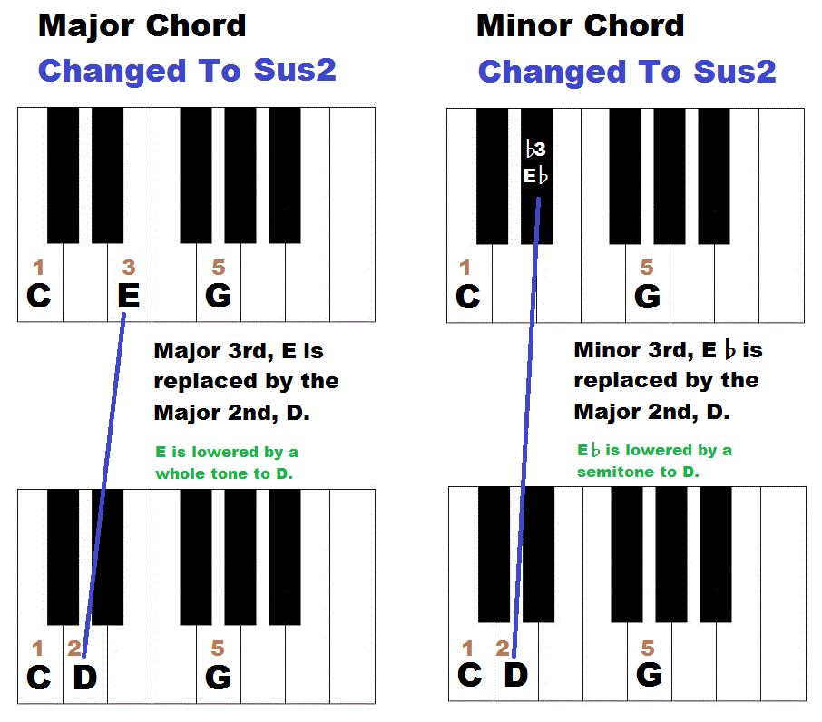 The Minstrel Piano Suspended Chords Sus2 Sus4
