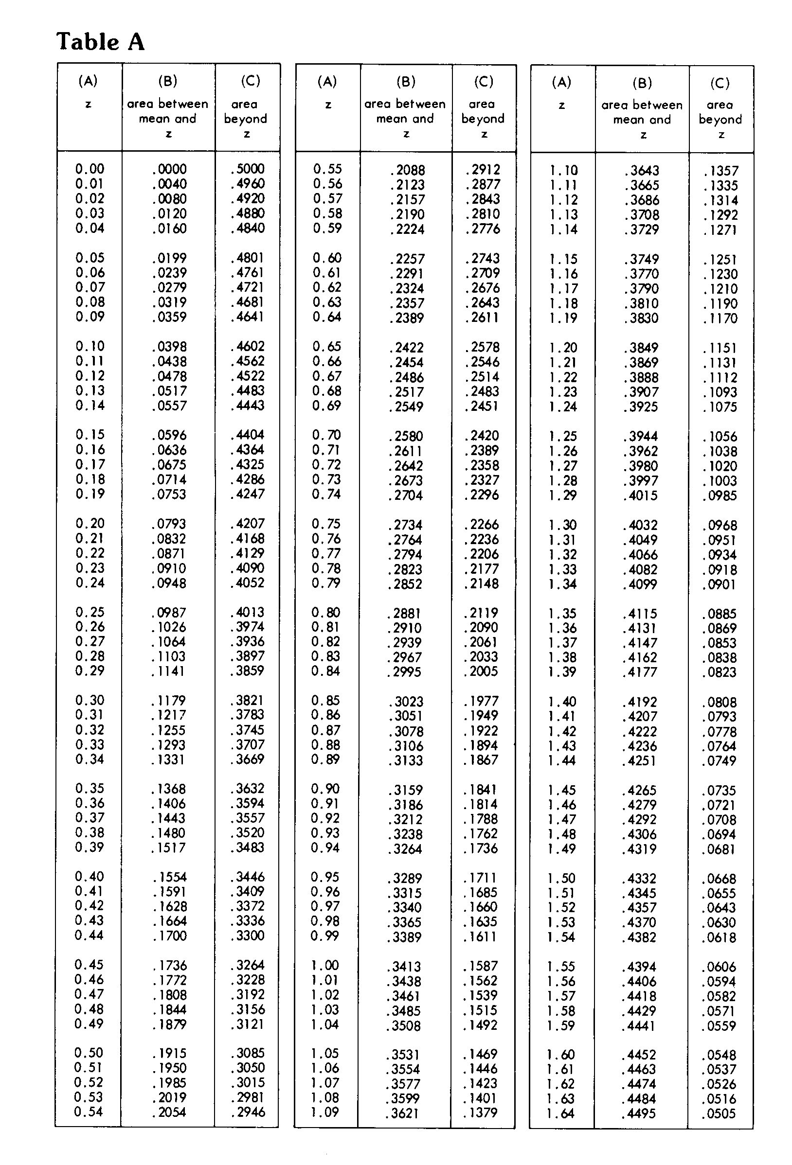 harrington-blog-z-table