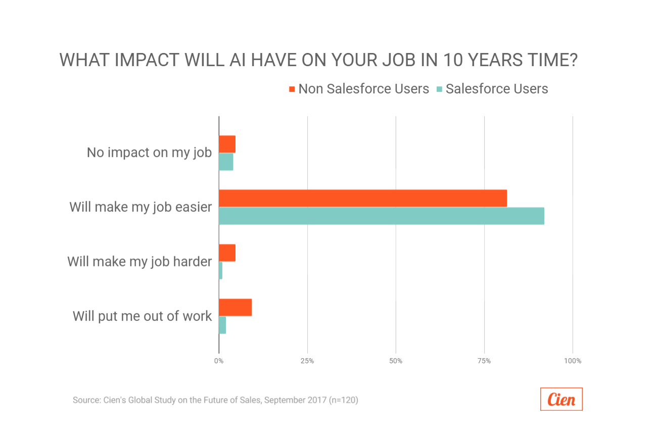 Artificial Intelligence 2 Cien Salesforce Users' views on AI.png