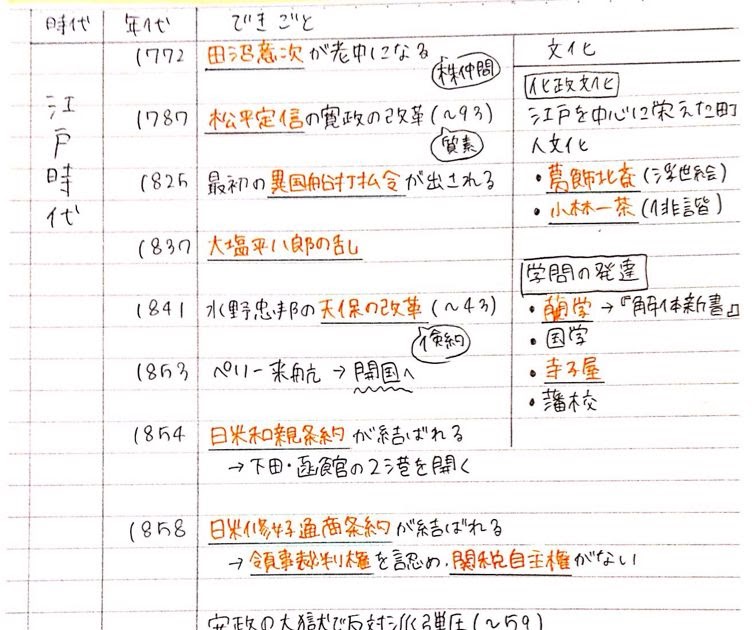 コレクション 中学生 歴史 年表 作り方ノート 中学生 歴史 年表 作り方ノート Nyosspixriwe