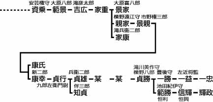 無料ダウンロード 大原 孫 三郎 家 系図 人気のある画像を投稿する