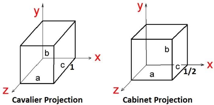 Design 60 of Cavalier And Cabinet Projection | mmuzone