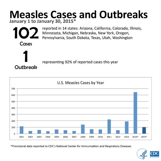 Measles cases and outbreaks from January 1-June 13, 2014. 477 cases reported in 20 states: Alabama, California, Connecticut, Hawaii, Illinois, Kansas, Massachusetts, Minnesota, Missouri, New Jersey, New York, Ohio, Oregon, Pennsylvania, Tennessee, Texas, Utah, Virginia, Wisconsin, and Washington. 16 outbreaks representing 87% of reported cases this year. Annual reported cases have ranged from a low of 37 in 2004 to a high of 220 in 2011