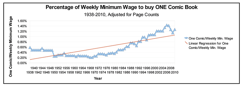 Minimum Wage and the Prices of Comics Chart Two