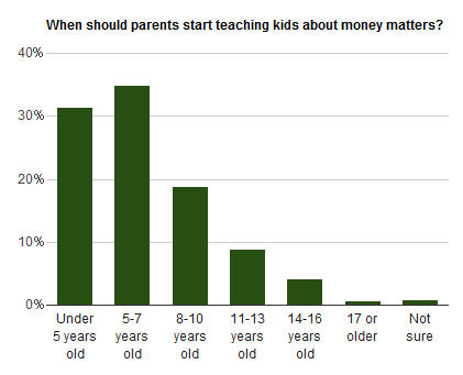 When Should Parents Start Teaching Kids About Money Matters?
