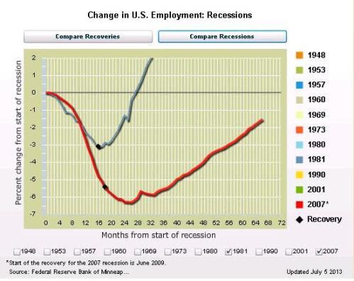 AFP Reagan v Obama Jobs