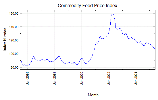 Click to play with this data at IndexMundi Commodity Food Price Index - Monthly Price - Commodity Prices