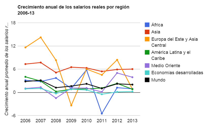crecimiento anual de los salarios reales por región 2006-13
