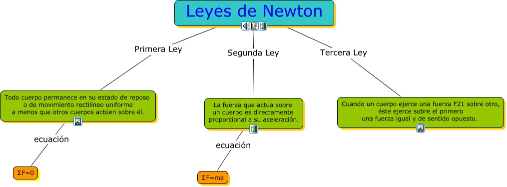 Mapa Conceptual De Las Tres Leyes De Newton Con Ejemplos Ley Compartir