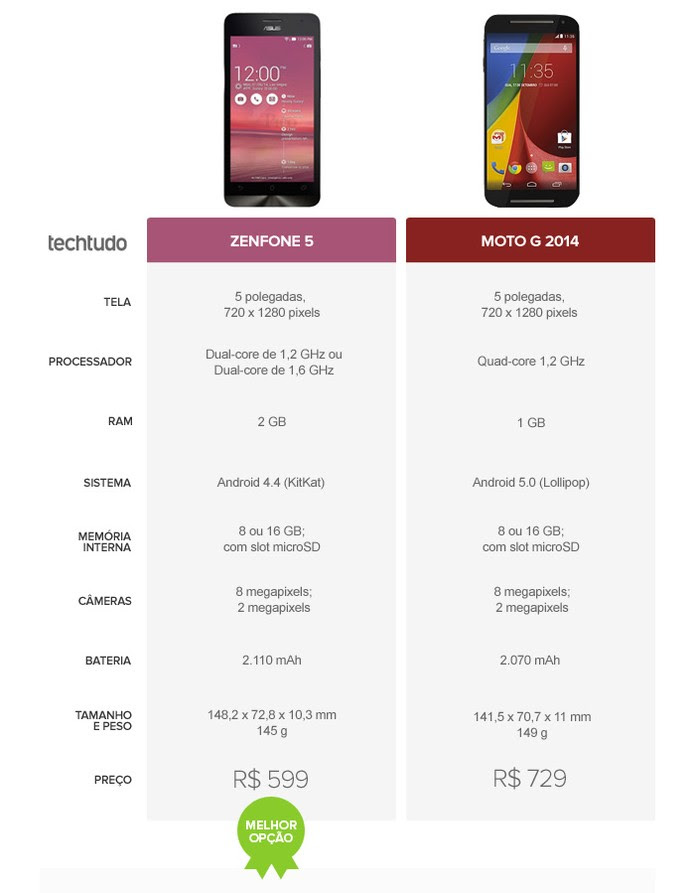 Tabela de especificações do Zenfone 5 e do Moto G 2014 (Foto: Arte/TechTudo)