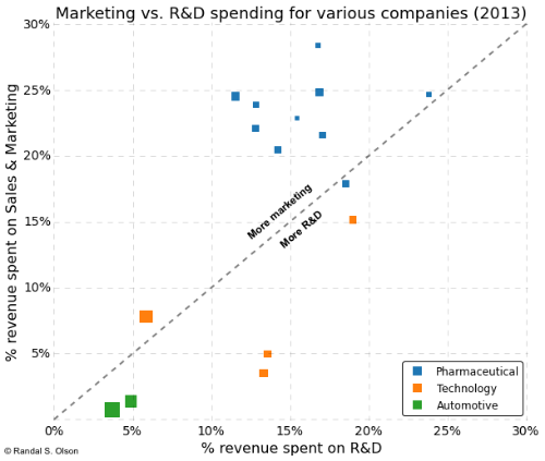  From http://www.randalolson.com/2015/03/01/design-critique-putting-big-pharma-spending-in-perspective/ 