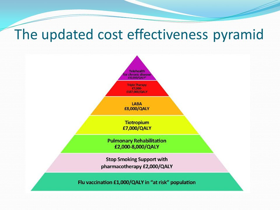 Copd Treatment Pyramid Perokok u