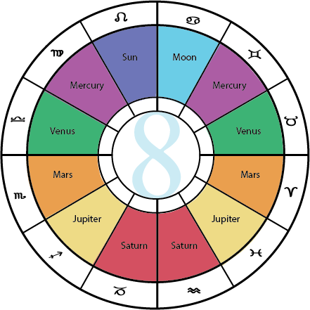 45+ Popular Traditional House Rulers Astrology