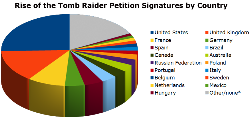 Pie chart showing the Rise of the Tomb Raider petition signatures by country