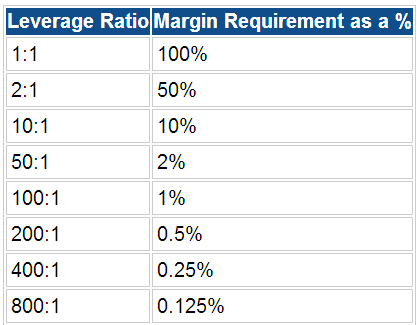 Forex leverage margin calculator chart ipo insider trading