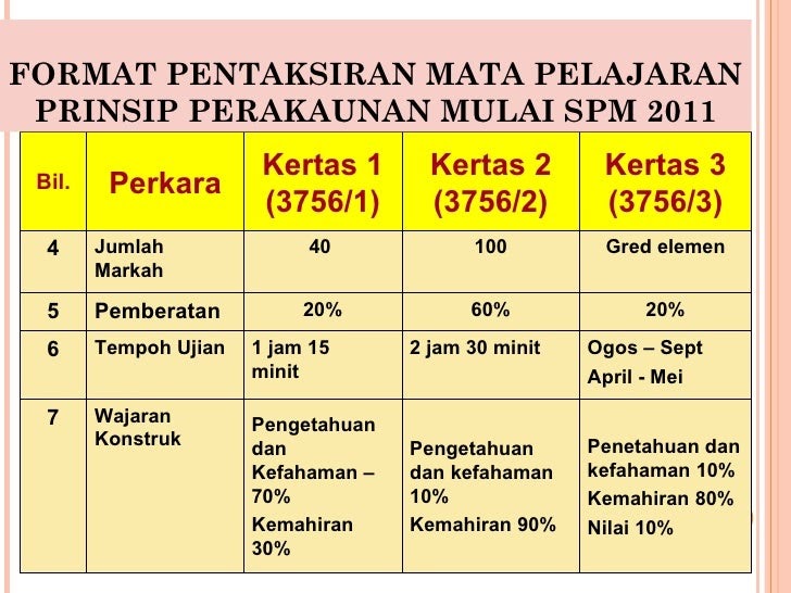 Contoh Soalan Prinsip Perakaunan Tingkatan 4 - Kecemasan c