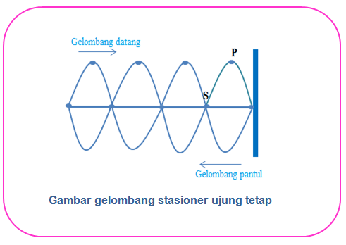 Contoh Soal Gelombang Stasioner ezy blog Contoh Soal Gelombang Stasioner ezy blog