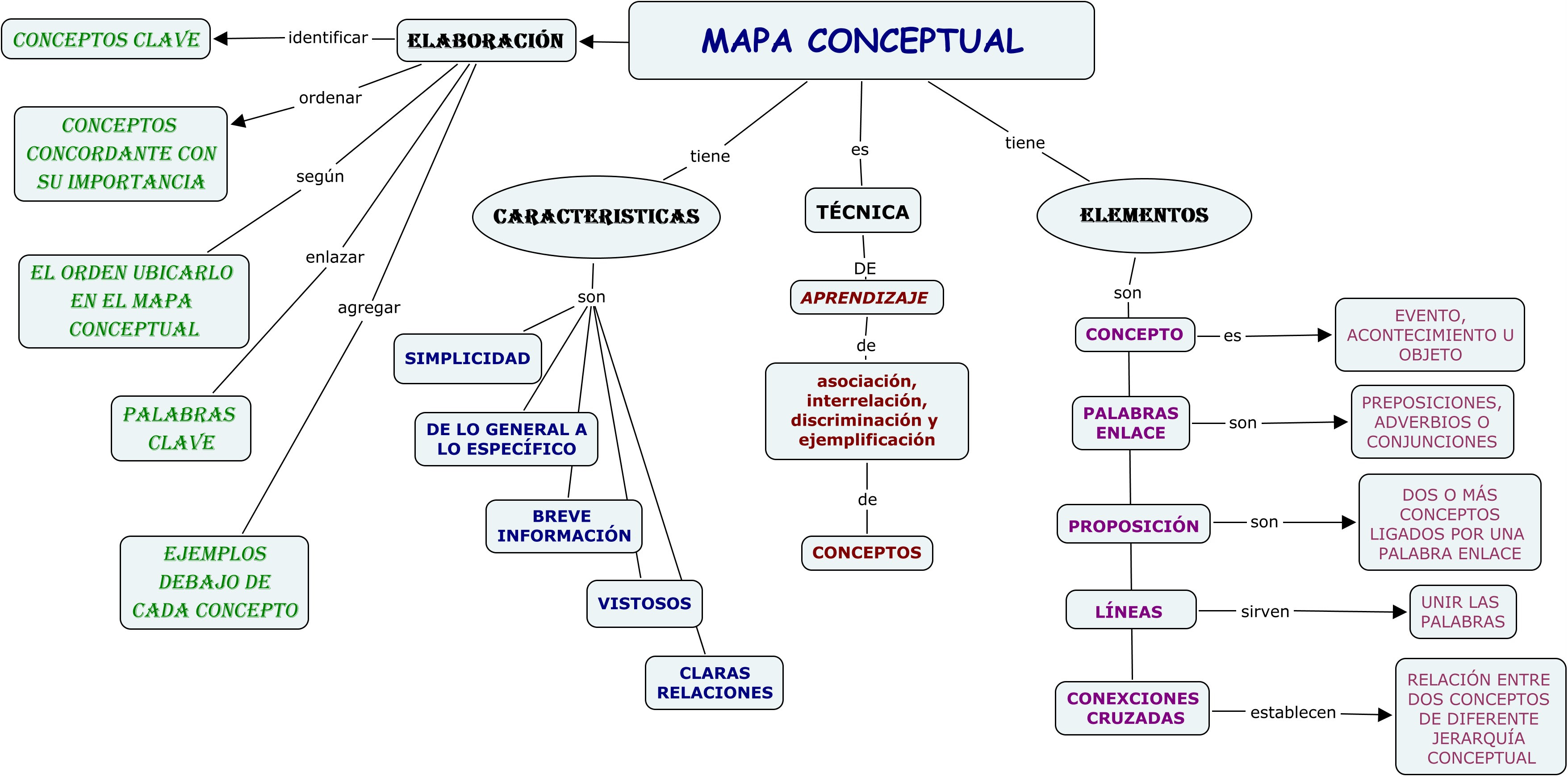 Mapa Mental Adriana Tema Los Mapas Conceptuales