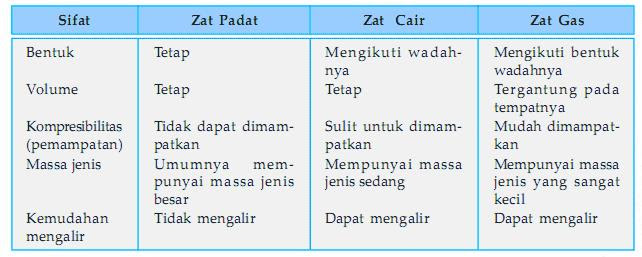 Tabel Sifat sifat Benda KELAS 5 SD PRIMA Tabel Sifat sifat Benda KELAS 5 SD PRIMA
