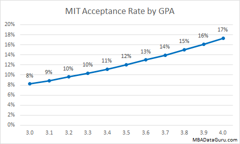 acceptance gpa institute sloan chances mba requirements yale upenn nyu columbia