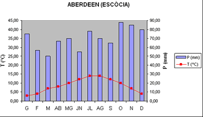Resultado de imagen de Climograma de Aberdeen