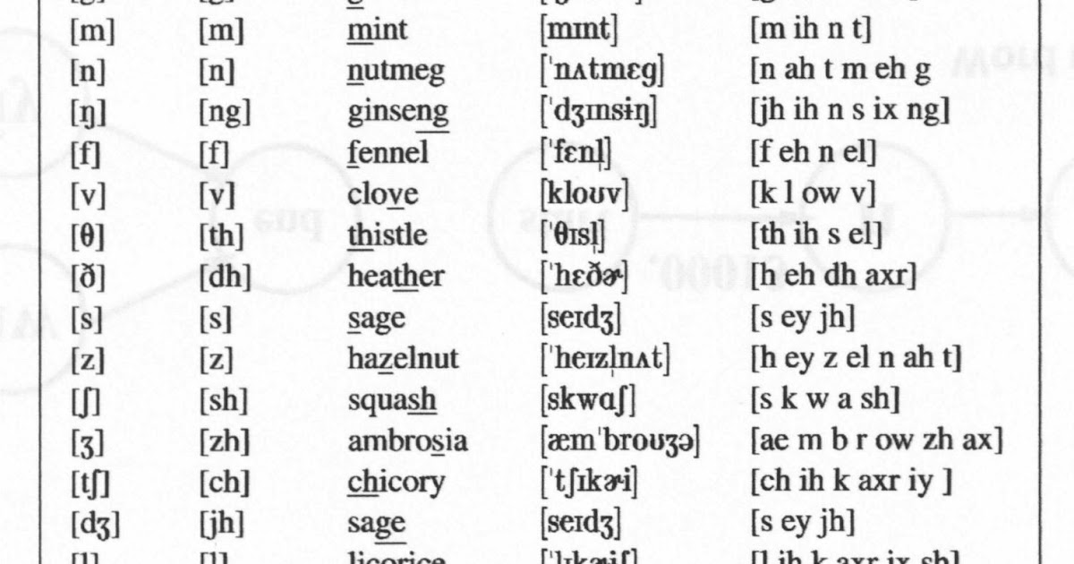 96 Best Ideas For Coloring International Phonetic Alphabet Transcription