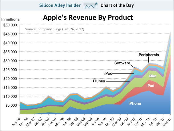 chart of the day, apple quarterly revenue by product, jan 24 2012