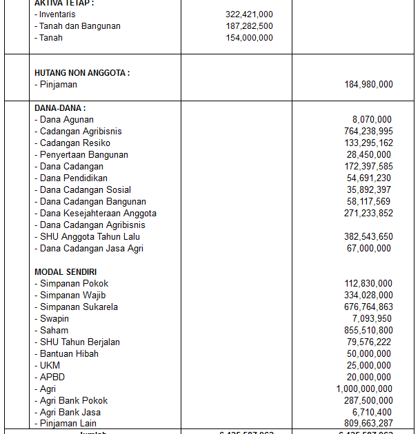 Contoh Laporan Keuangan Koperasi Simpan Pinjam Pdf