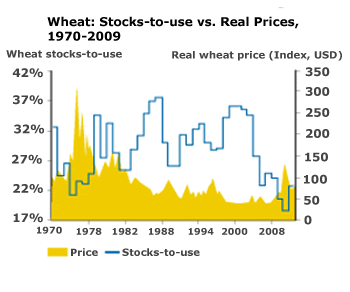 Wheat: Stocks-to-use vs. Real Prices