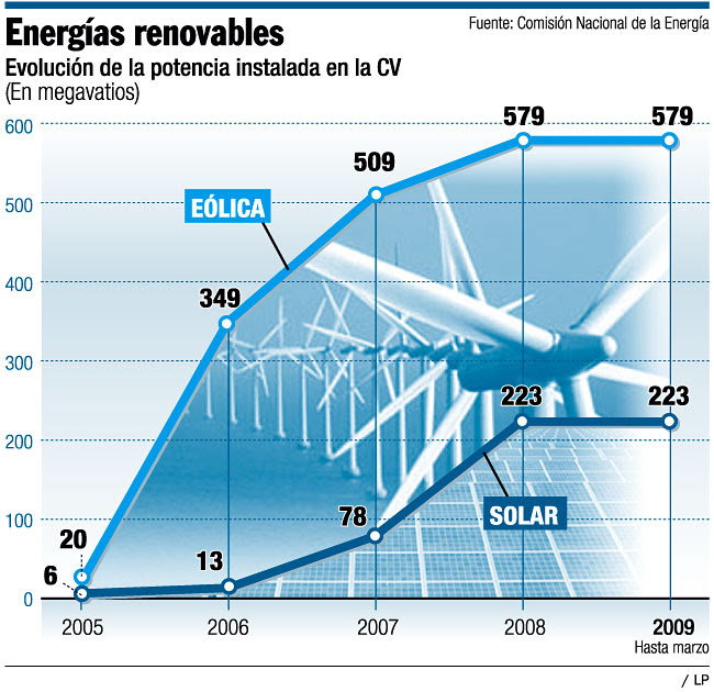 Energías renovables: Evolución de la potencia instalada en la Comunidad Valenciana