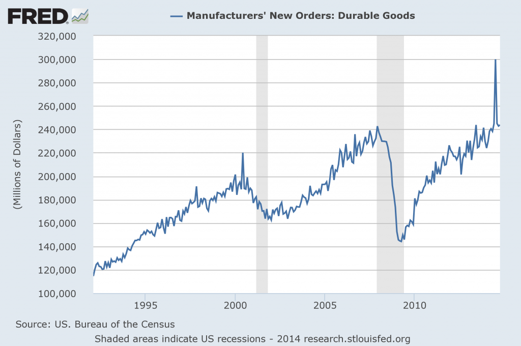 Durable Goods New Orders October 2014