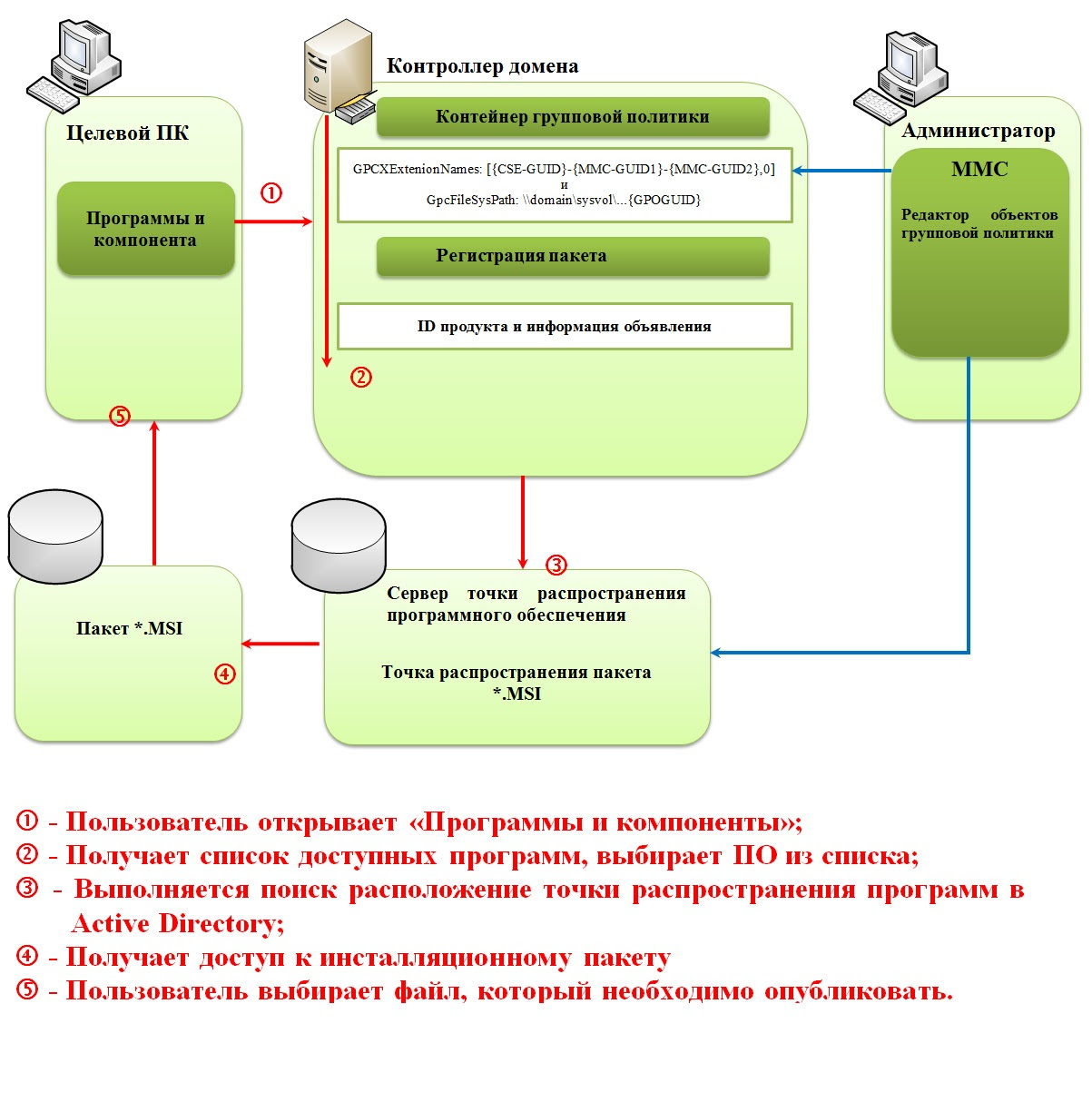 Компоненты GPO
