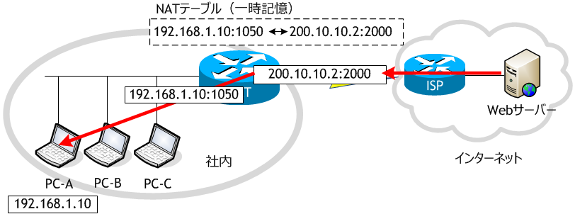Natテーブル 上限 確認方法 englshcip