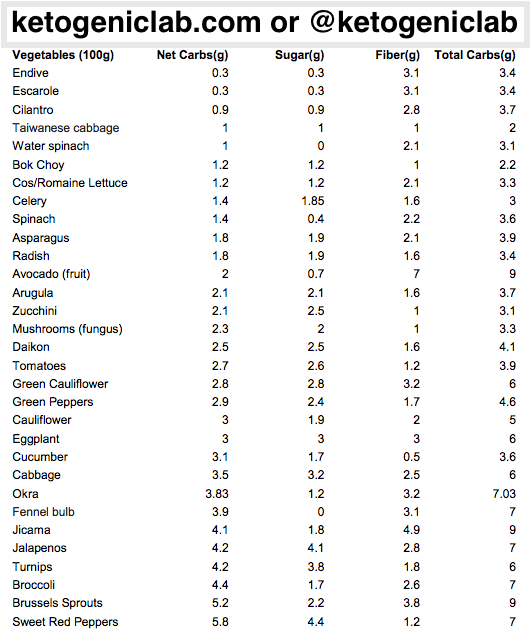 Low Carb Vegetables Chart Per 100g Angel Vegetable