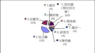 2009登山論壇問卷統計圖表06
