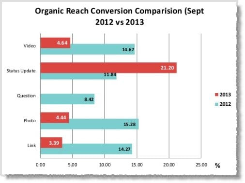 Facebook organic reach plummets
