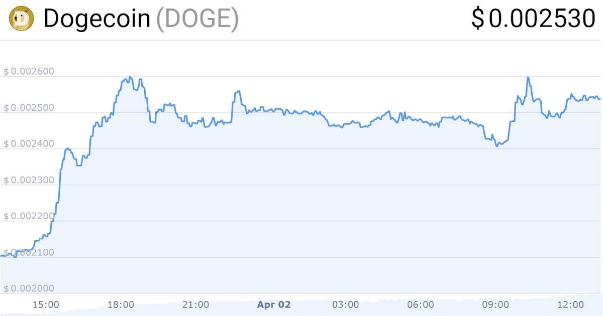 dogecoin price today in inr