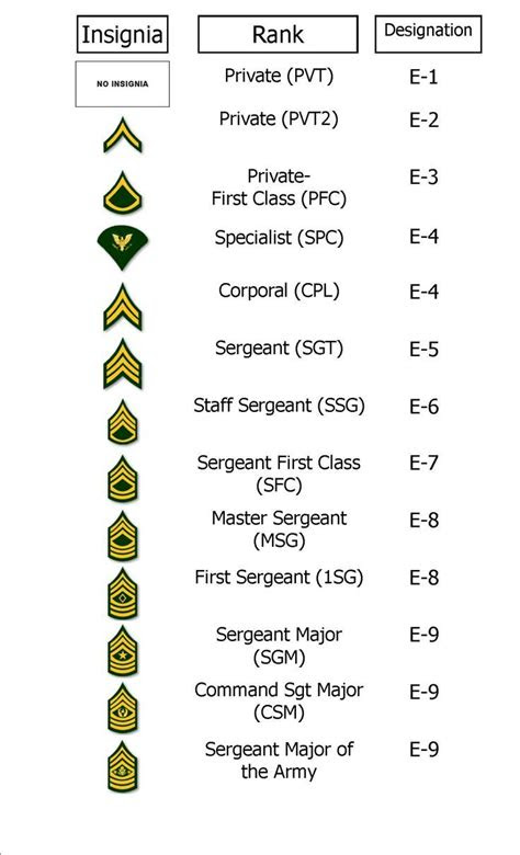 Pictures Of Us Military Ranks - Military Pictures