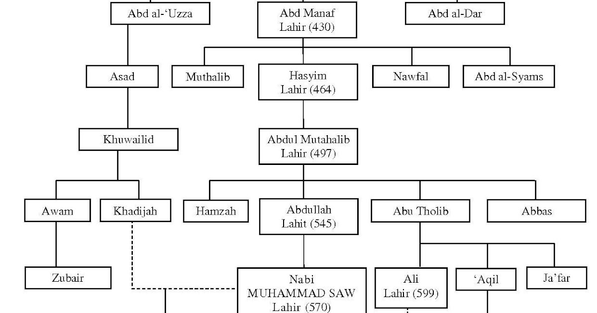 Silsilah Nabi Muhammad Saw Al Masjid An Nabawi Stammbaum Von Muhammad