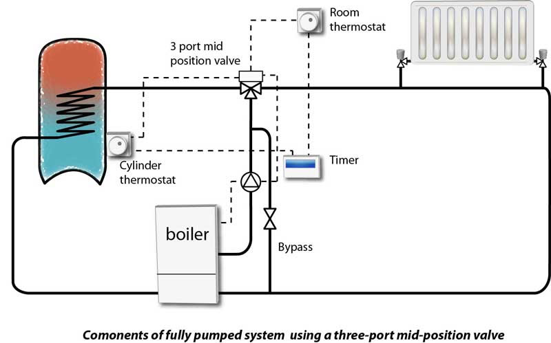 Wiring Diagram For Pumped Central Heating System - Wiring Diagram Schemas