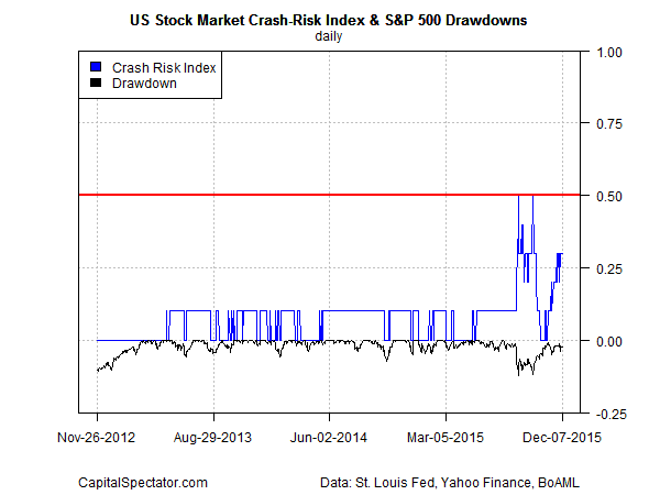 crash.risk.index.sp500.dd.short2015-12-08
