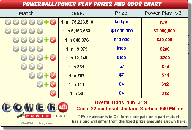 Lottery Payout Charts Pick 4
