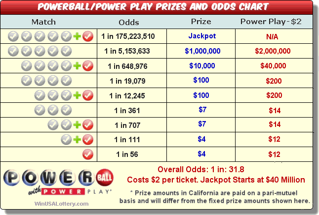 5 Payout Chart